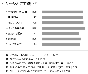 ビシージどこで戦う?投票結果